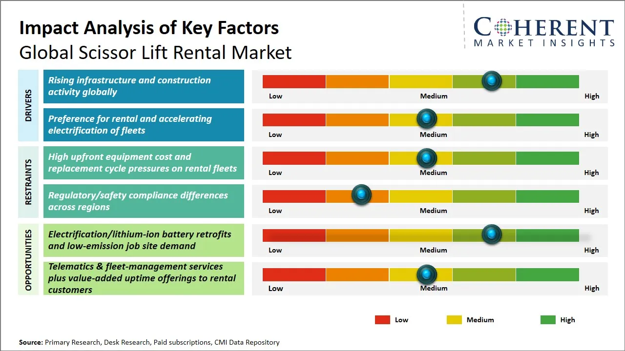 Scissor Lift Rental Market Key Factors